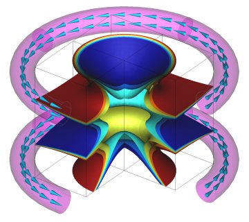 Helmholtz Coils isosurfaces plots