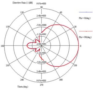 Directive gain pattern of horn at 3GHz