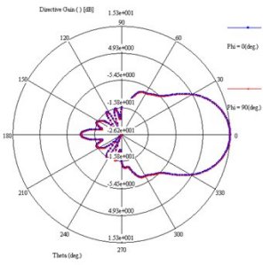 Directive gain pattern of horn at 6GHz
