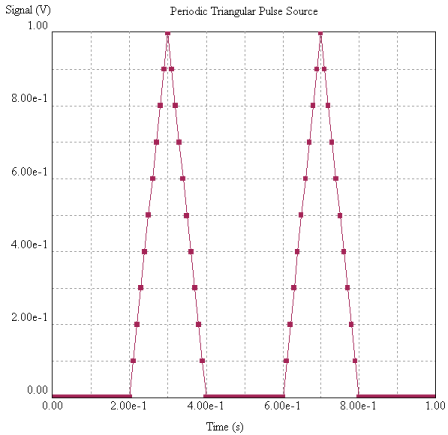 Periodic Triangular Pulse Source Graph