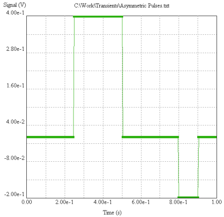 Table signal graphs