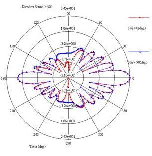 Cross sectional analysis of electric field in the cable