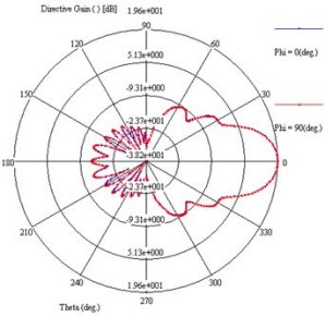 The directive gain pattern of the conical feed horn at 10GHz