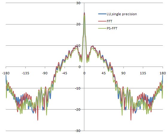 The directive gain pattern in φ=0° plane at 3GHz