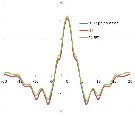 Left Hand Circular Polarization (LHCP)-component pattern of far-zone E-field in φ=0° plane at 3GHz.