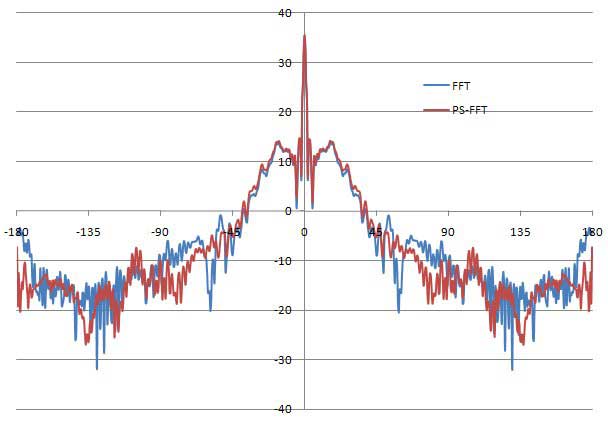 The directive gain pattern in φ=0° plane at 6GHz