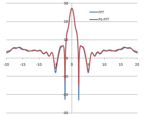 Left Hand Circular Polarization (LHCP)-component pattern of far-zone E-field in φ=0° plane at 6GHz.