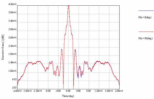 The directive gain pattern at 10GHz