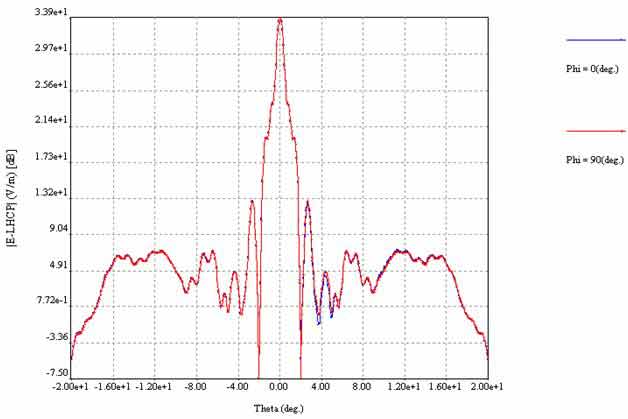 The LHCP-component pattern of far-zone E-field at 10GHz